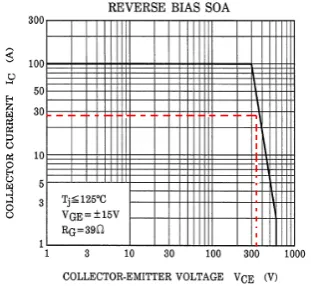 Fig. 10. Reverse-Biased SOA of IGBT in Boost PFC Switching  (Red Line Indicates the Safe Operating Región) 