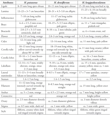 Table 1. Comparison of key morphological characters of Hedychium putaoense, H. densiflorum, and H. longipedunculatum.