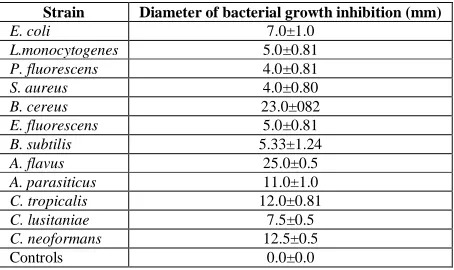 Table 1: Diameter of bacterial growth inhibition after 24 h 