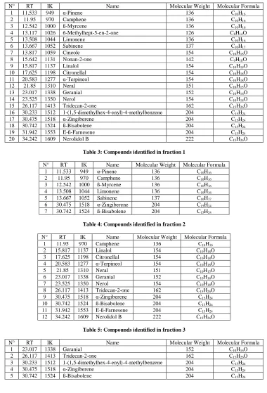 Table 3: Compounds identified in fraction 1   