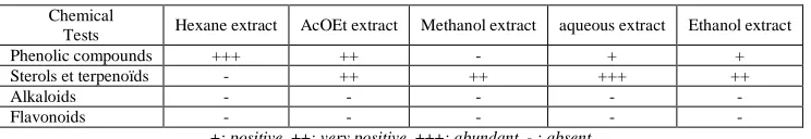 Table 8d: Quantitative phytochemical analysis of crude extract of Zingiber officinale  