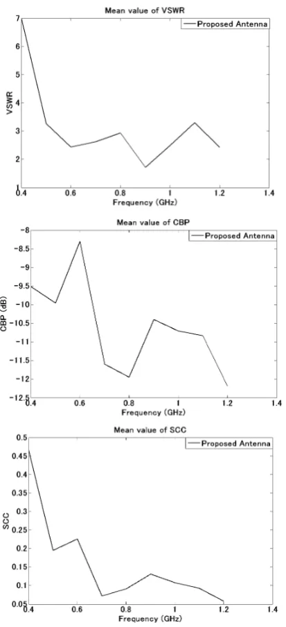 Figure 2 Frequency characteristics of VSWR, CBP, and SCC 