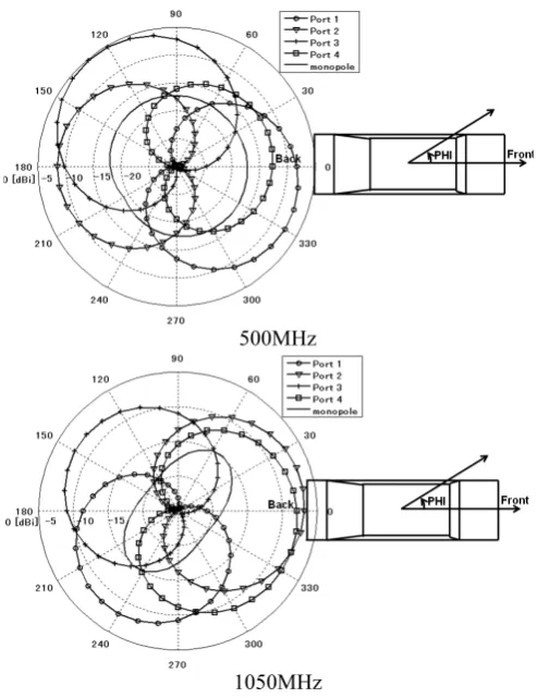 Figure 5 Horizontal patterns of 4 ports 