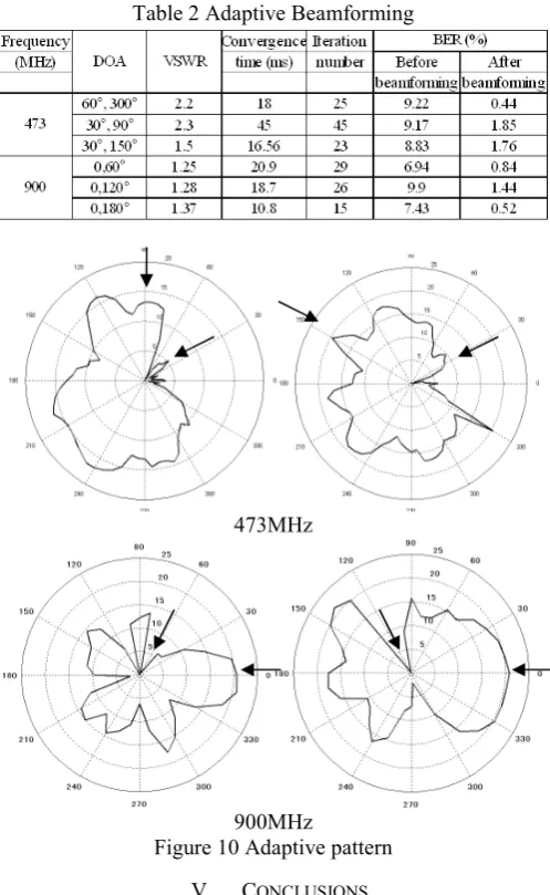 Table 2 Adaptive Beamforming 