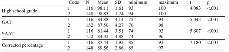 TABLE A1 C