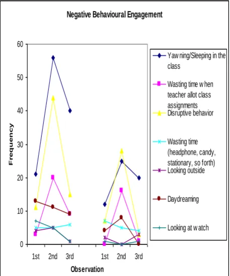 Figure 3 Graphic illustration on negative behavioral engagement between groups. 