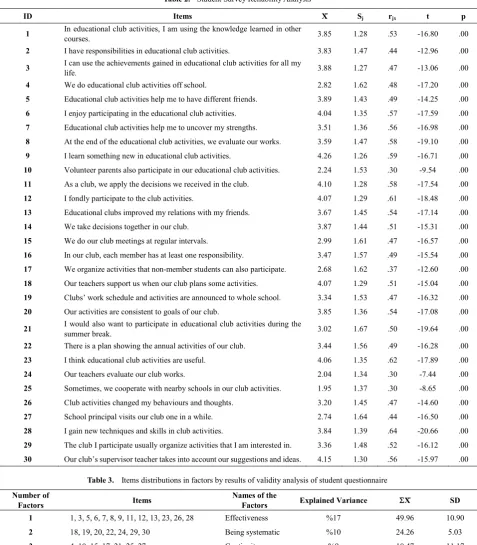 Table 2.  Student Survey Reliability Analysis  