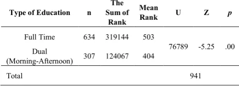 Table 11.  Mann-Whitney U test by Gender 
