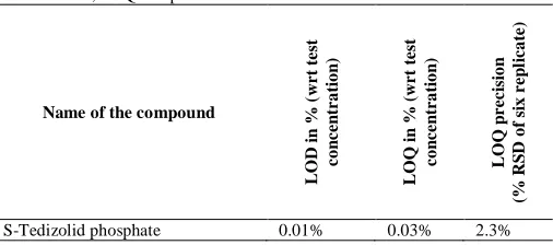 Table III: Robustness study.  Change in the chromatographic parameter 