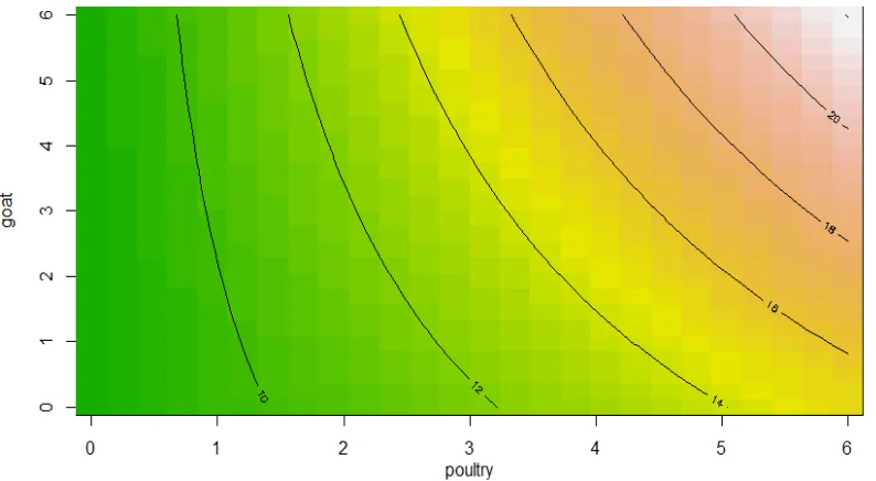 Figure 1. Response surface contour plot for grain yield as a function of goat manure and poultry manure at constant level of cattle manure 