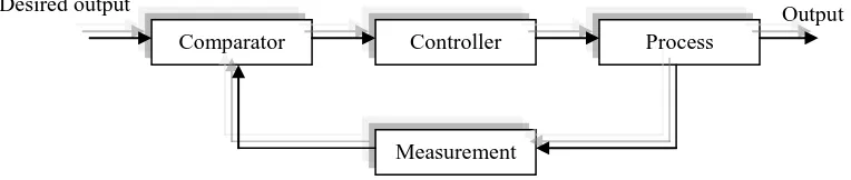 Figure 2.1: An open-loop control system. 