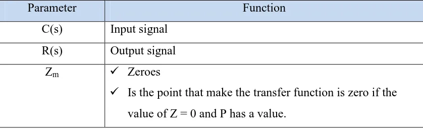 Table 2.2: Transfer function parameters. 