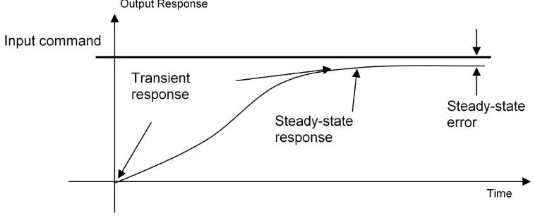 Figure 2.10: Time domain response. 