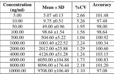 Table 1. Calibration curve details  