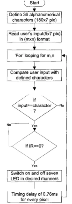 Fig. 4 Flow chart of low-level software 