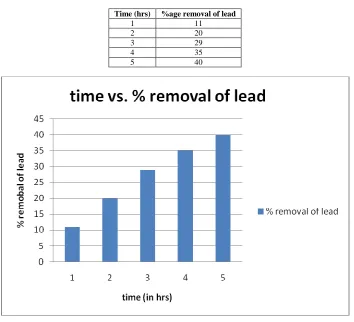 Table 2:  Time vs. % removal of lead using inner skin of cassava  