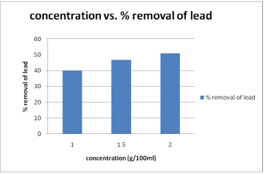 Fig 4:  Concentration vs. adsorption of lead using the inner skin of cassava  