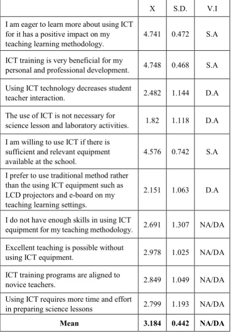 Table 1.  Respondents Attitudes towards ICT 
