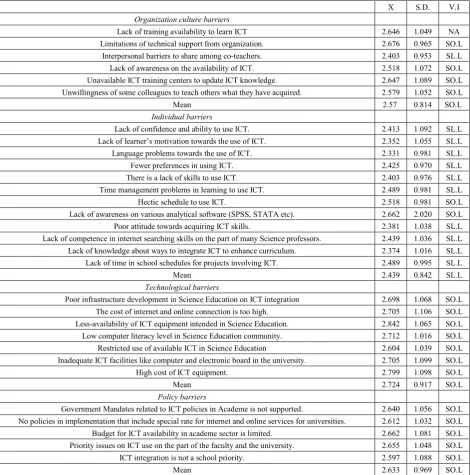 Table 4.  Barriers that Limit Respondents’ Integration of ICT