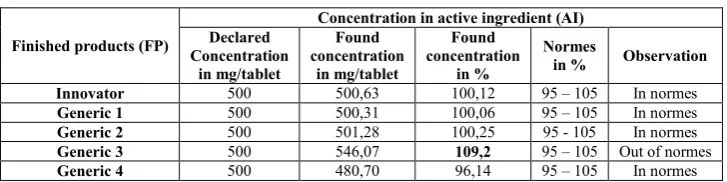 Table I. Determination of Acetaminophen in the finished products before incubation 