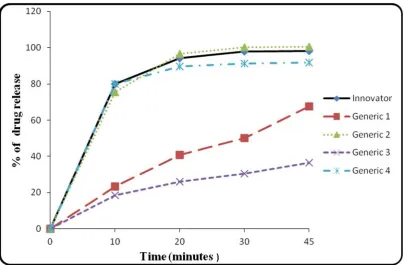 Figure 2: Dissolution profiles before incubation. 