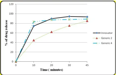 Figure 3: Dissolution profile after three months of incubation 