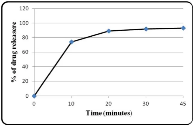 Figure 4: Dissolution profile’s innovator after three months of incubation 