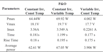 Table 5. Comparison of Temperature and  Irradiation Effects on P&O Algorithm 