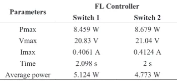 Table 8. Comparison of Two Different Temperature and Irradiation Effects on FL Controller 