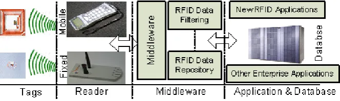 Figure 1.1: RFID System Architecture 