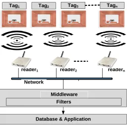 Figure 2.1: An RFID-enabled system architecture. 