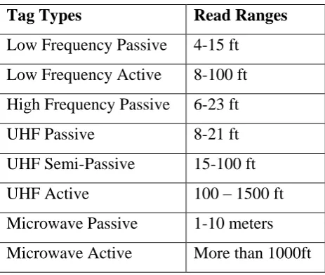 Table 2.1: Tags read ranges  
