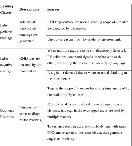 Table 2.3: Summary of reading classes considered as anomalies in RFID 