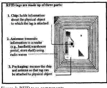Figure 3: RFID tags components 