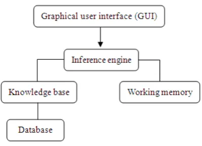 Figure 1.  ES components and their interrelationships 