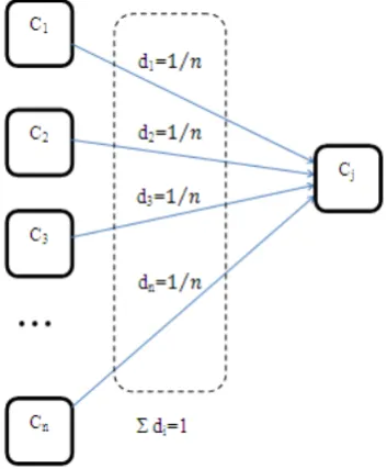Figure 3.  Defining the levels of dependencies between topics. 