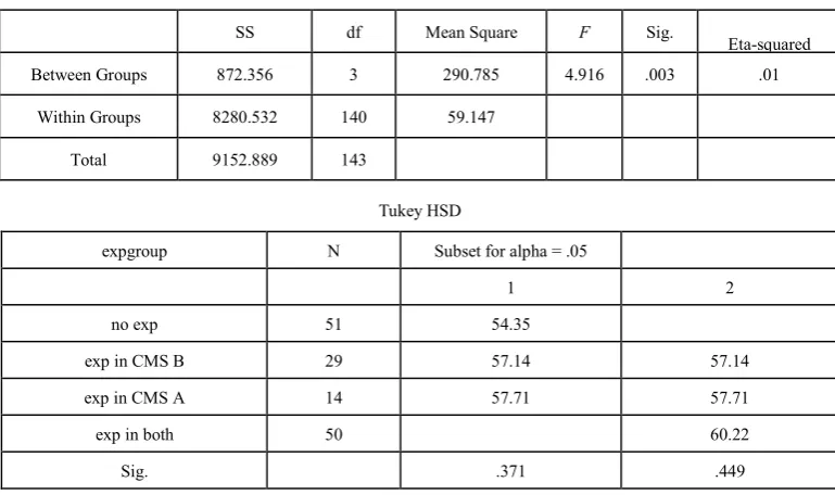 Table 4  Correlations among variables including Computer Comfort, Previous Experience in Distance Education, Self-perceived learning and Hours Completed in the Program