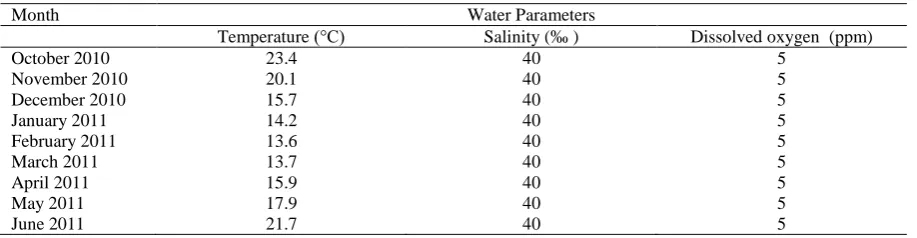 Table 2. Water parameters recorded in the tanks contained the batches using during experimental period  