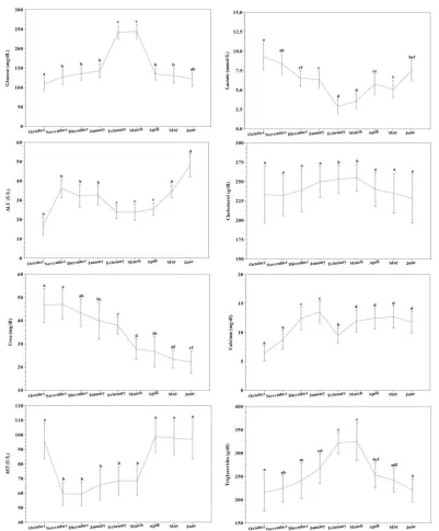 Table 4. Parameters useful to assess growth performance of S. aurata: condition factor (CF) and viscero-somatic index (VSI)  