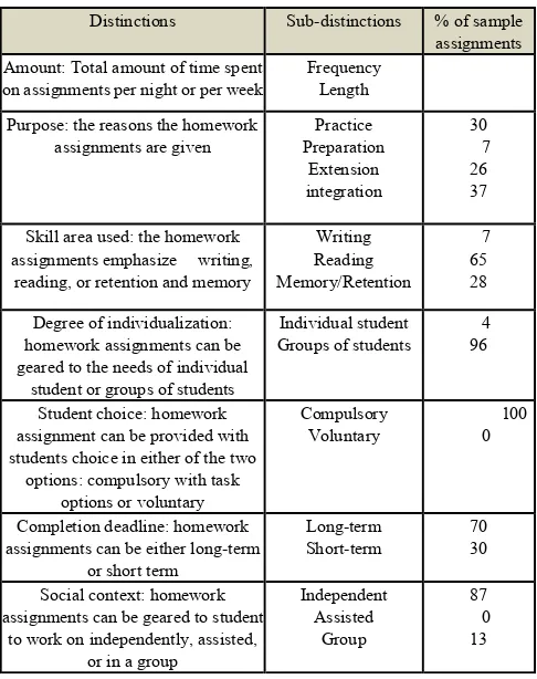 Table 1.  Adopted from Cooper’s comprehensive homework model (2001 & 2007) 