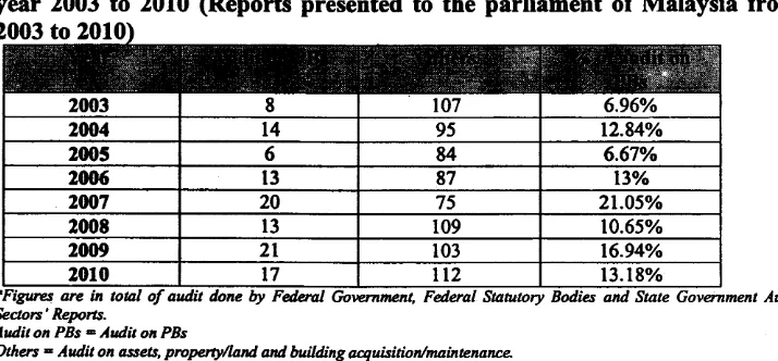 Table 2: The number of performence audit conducted on PBs by NAD fromyear 2003 to 2010 (Reports presented to the parliament of Malaysia from