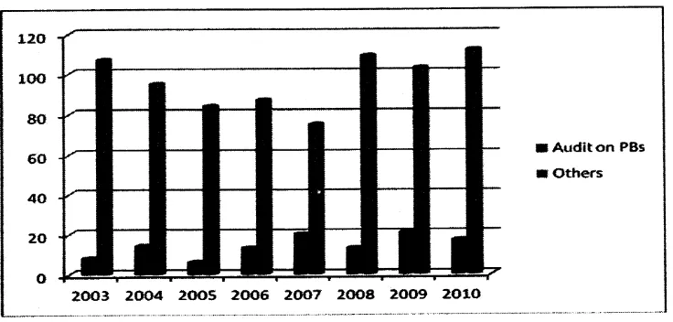 Figure 3: The number of performance audit conducted on PBs by NAI)from year 2003 to 2010 @eports presented to the parliament of Malaysia