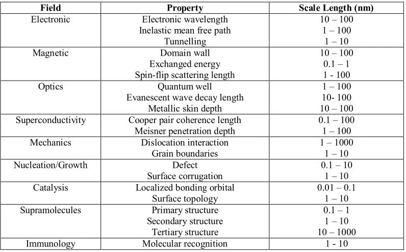 Table 2.1: Characteristic lengths in solid state science model (Murday, 2006).  