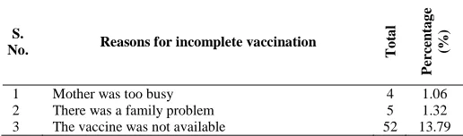 Table 3: Reasons for incomplete immunization (n=377).