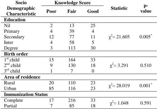 Table 6: Association of socio demographics with knowledge score. Socio Knowledge Score 