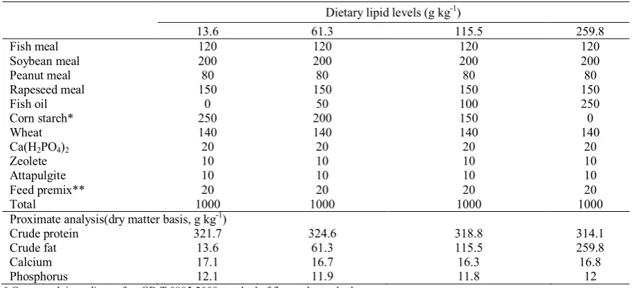 Table 1. Ingredients and proximate composition of the experimental diets (g kg-1)  
