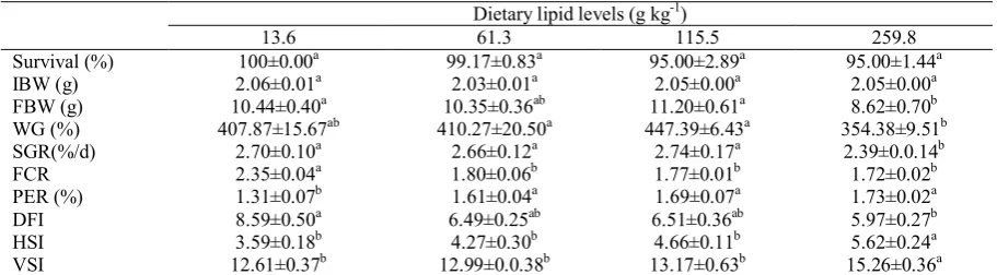 Table 2. Survival, growth performance and feed utilization of juvenile C. auratus gibelio fed experiment diets  