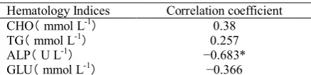 Table 4. Correlation coefficient between hematology 