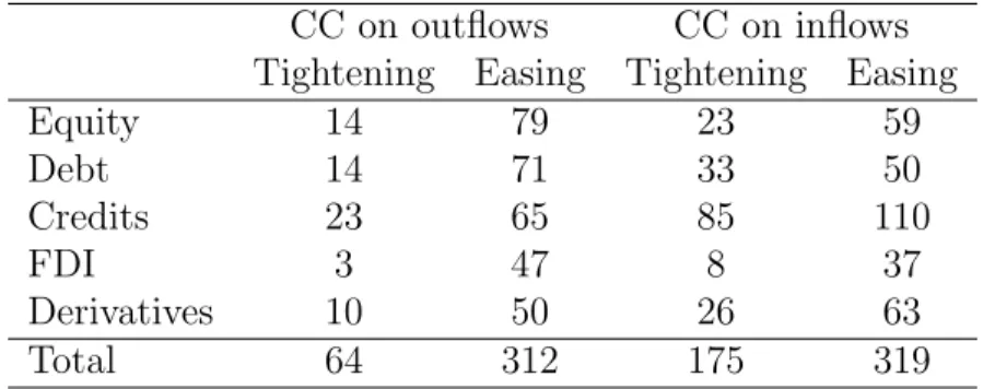 Table 1.3: Capital controls (CC): easing vs. tightening steps CC on outflows CC on inflows Tightening Easing Tightening Easing