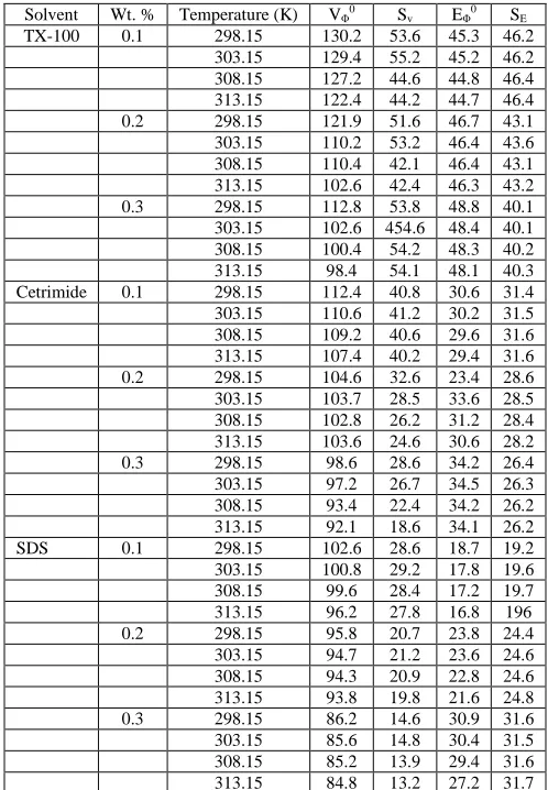 Table  1 : Values of VΦ